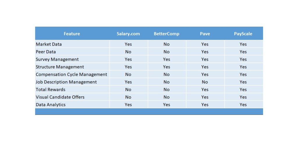 Comparison of Compensation Technology Platforms