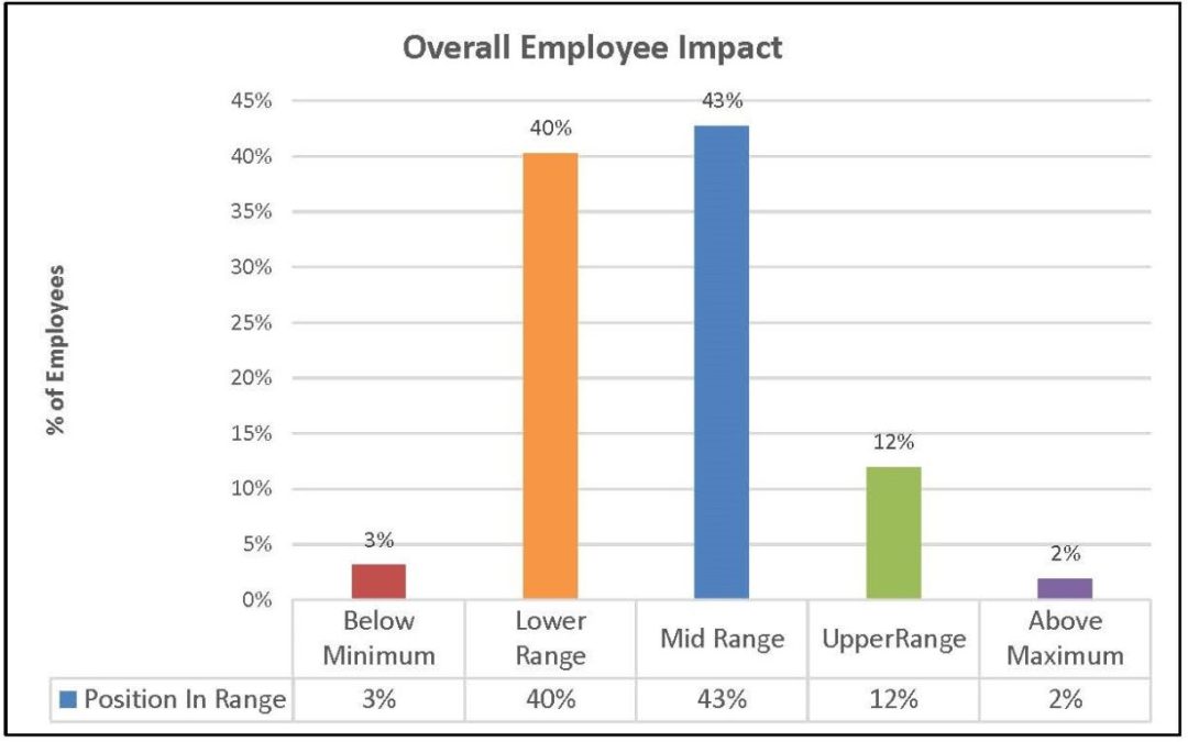 EE Impact Chart